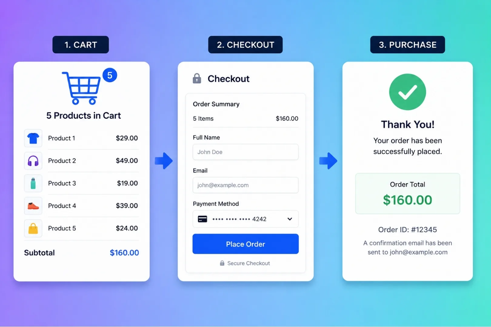 A three-step funnel diagram, a cart holding 5 products totalling $160, a checkout form, and a thank-you page showing the $160 order total