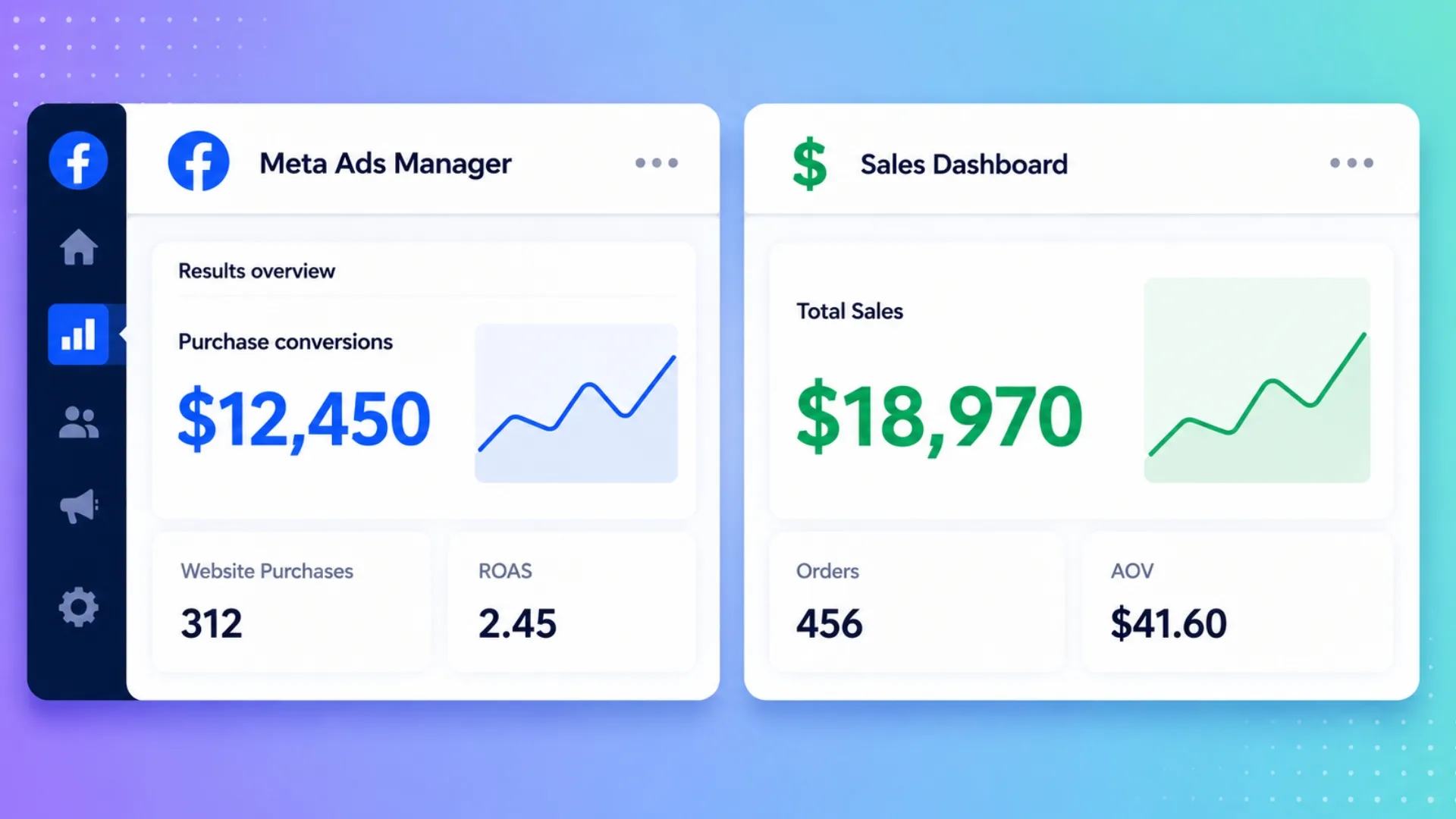 A Meta Ads Manager panel showing 312 website purchases and $12,450 beside a Sales Dashboard showing 456 orders and $18,970, the two totals not matching