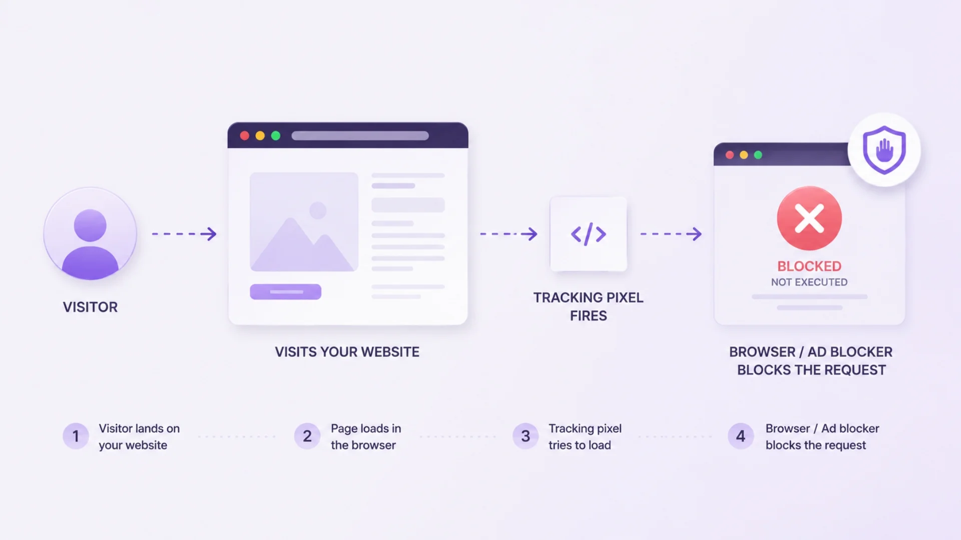 Four-step flow showing a visitor land on your website, the page load in the browser, the tracking pixel try to fire, and the browser or ad blocker block the request