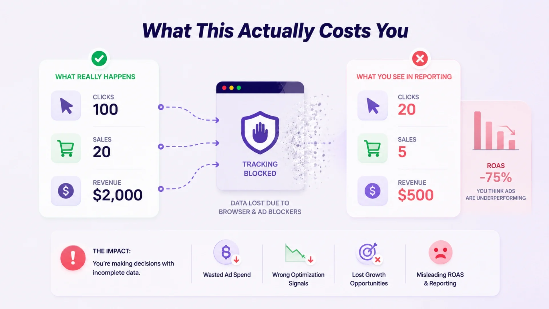 Comparison of 100 clicks, 20 sales and $2,000 revenue that really happened versus 20 clicks, 5 sales and $500 reported, a 75 percent ROAS gap from blocked tracking