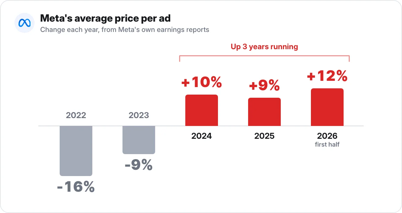 Meta's average price per ad by year: down 16% in 2022 and 9% in 2023, then up 10% in 2024, 9% in 2025 and 12% in the first half of 2026