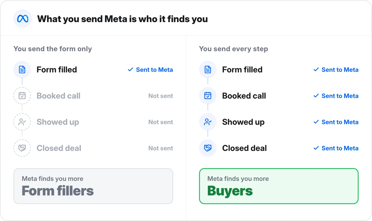 Sending Meta only the form fill gets you more form fillers, sending every step from form to closed deal gets you more buyers