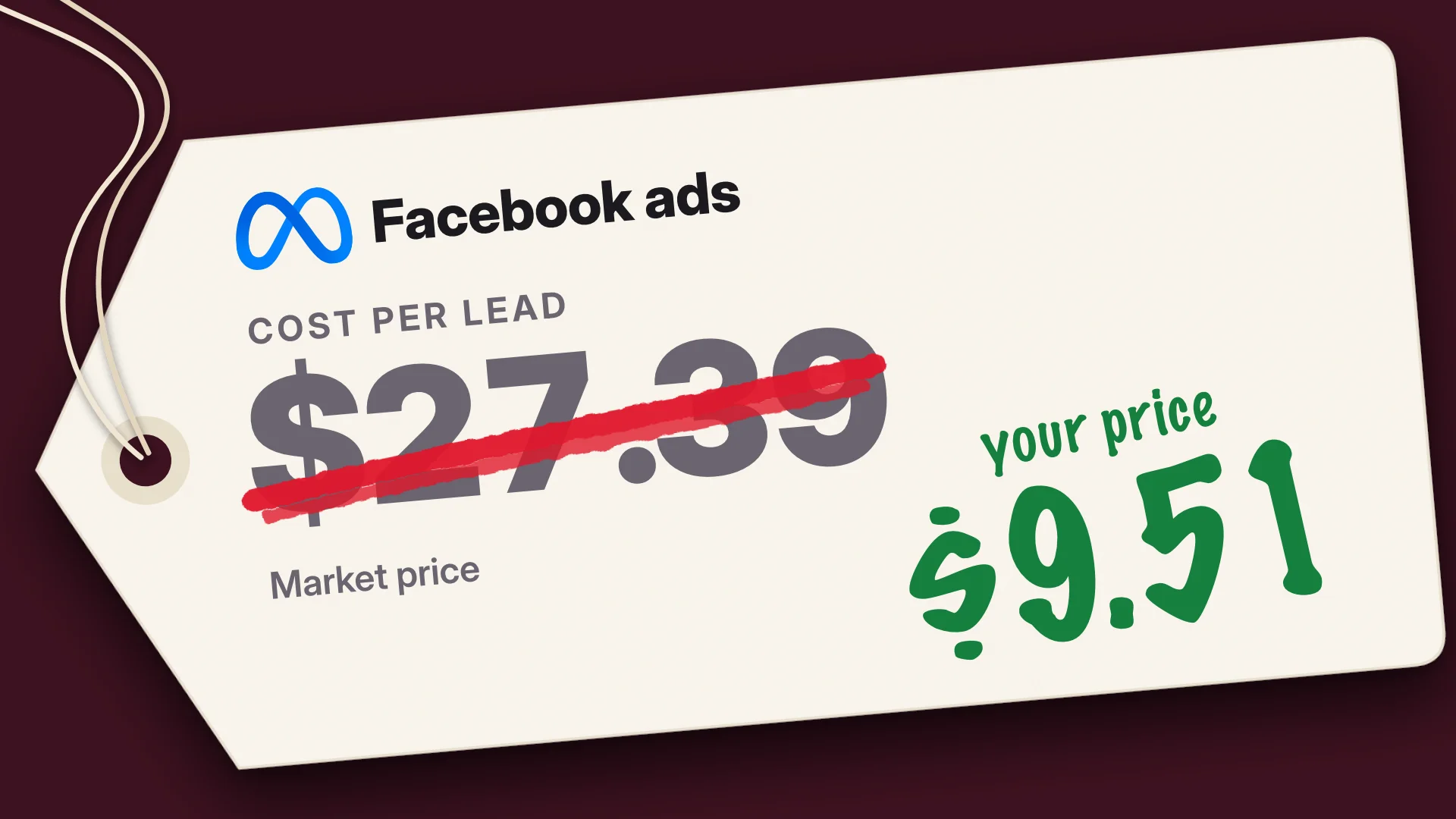 A Facebook ads price tag with the $27.39 market cost per lead crossed out in red and your price of $9.51 written in green