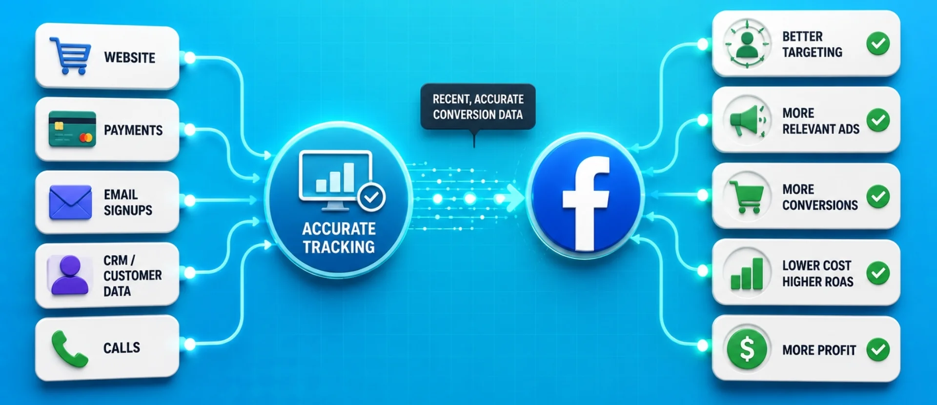 A flow showing website, payments, email signups, CRM, and calls feeding an accurate tracking hub that sends recent, accurate conversion data to Facebook, producing better targeting, more relevant ads, more conversions, higher ROAS, and more profit