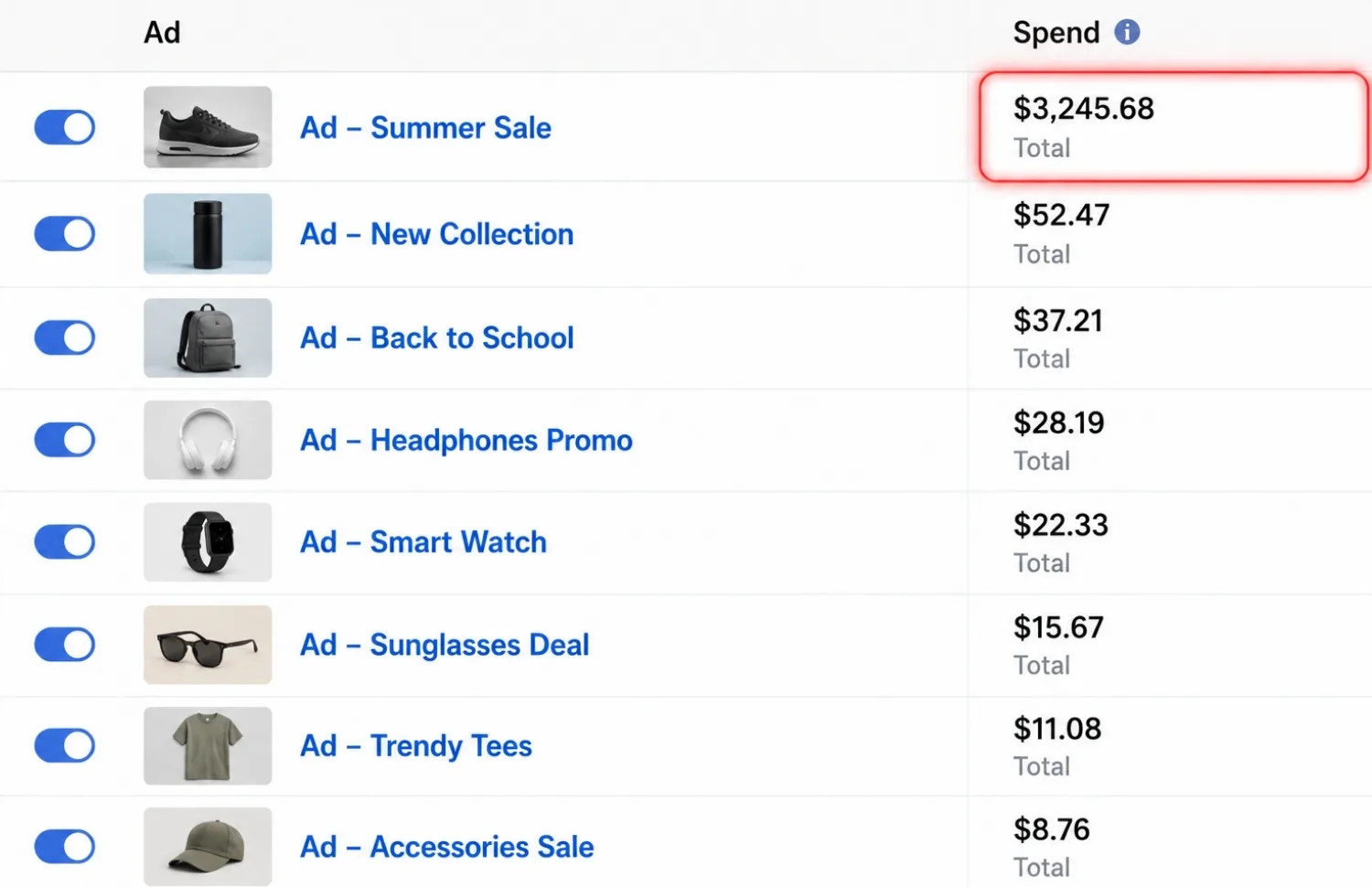 A Facebook Ads Manager list of eight ads where the top ad, Summer Sale, has spent $3,245.68, outlined in red, while every other ad has spent under $53