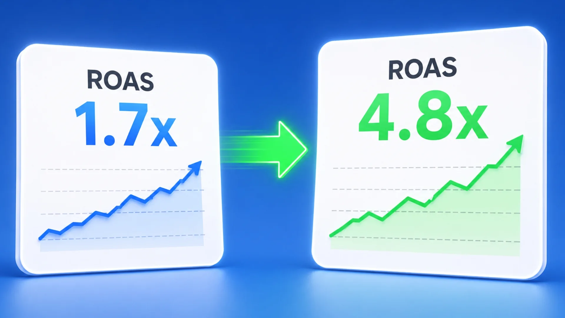 Two ROAS cards side by side, 1.7x on the left in blue and 4.8x on the right in green, with a green arrow pointing from the lower score to the higher one