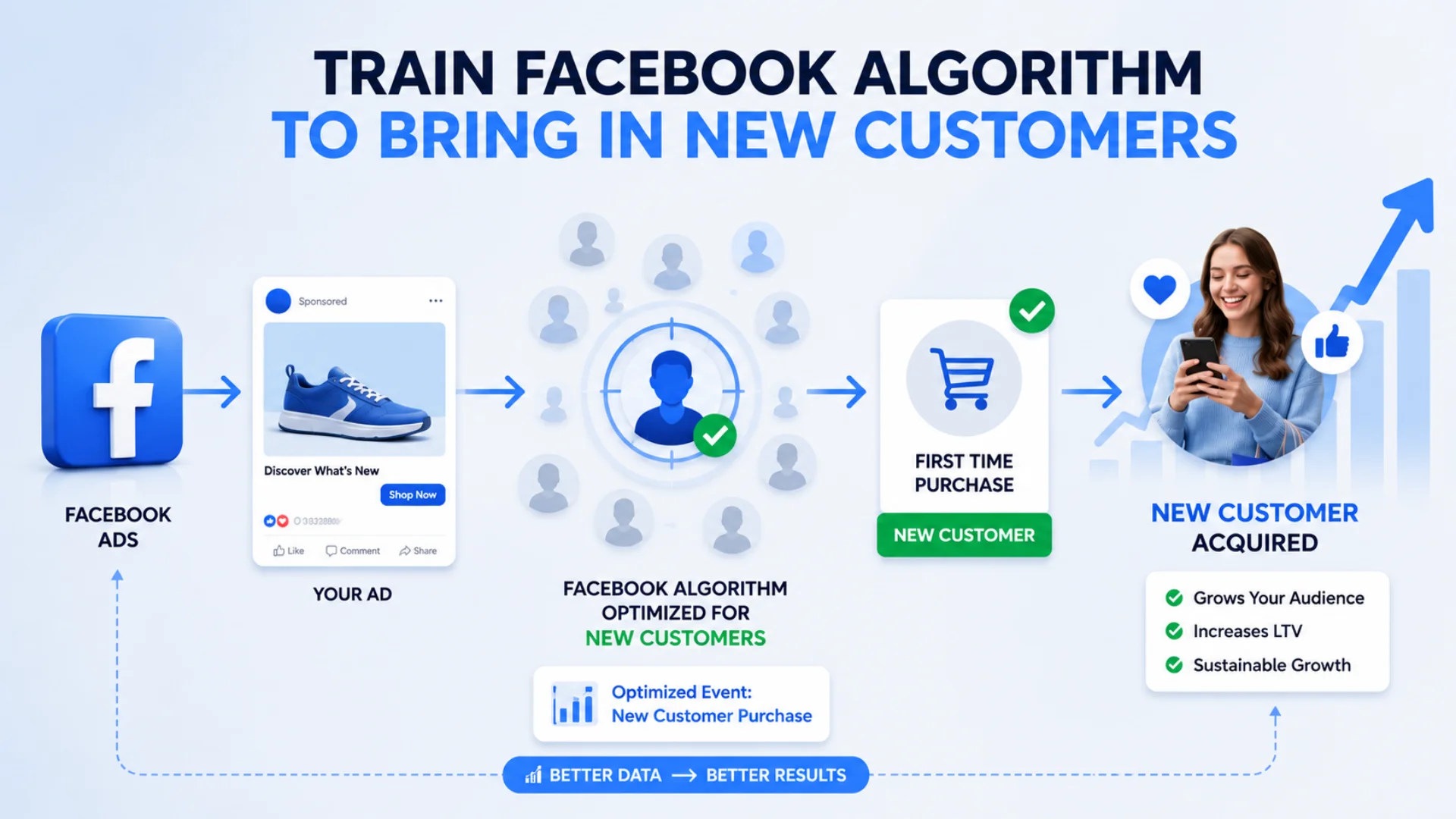 Diagram showing Facebook ads training the algorithm with a new-customer purchase event to acquire first-time customers and grow the audience