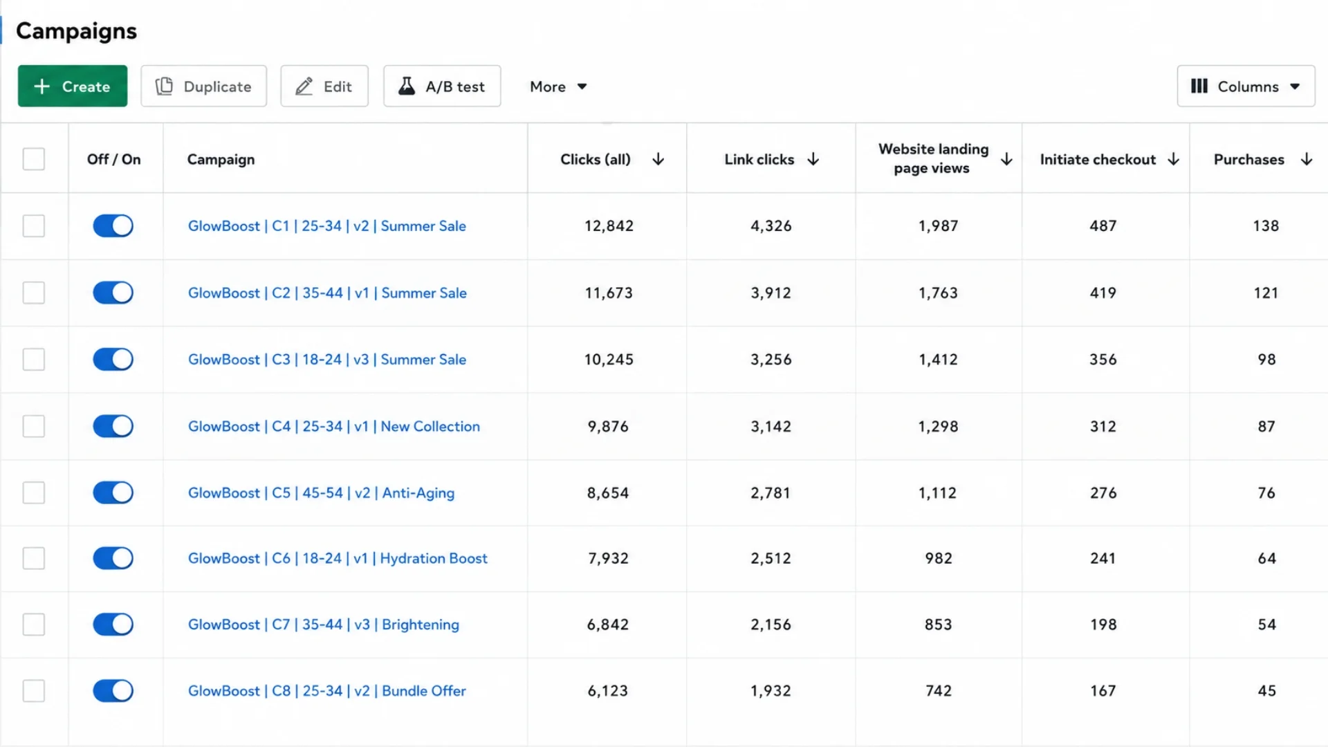 A Facebook Ads Manager campaigns table with Clicks all, Link clicks, Website landing page views, Initiate checkout and Purchases columns