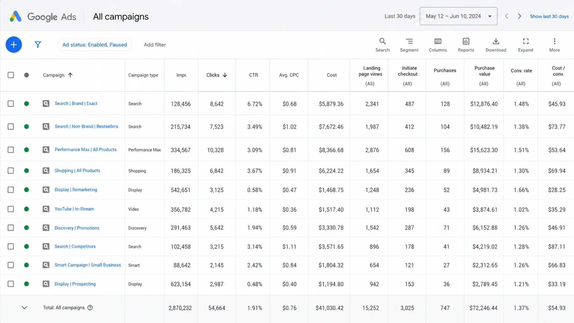 A Google Ads all-campaigns table with Landing page views, Initiate checkout and Purchases columns added next to cost and conversions