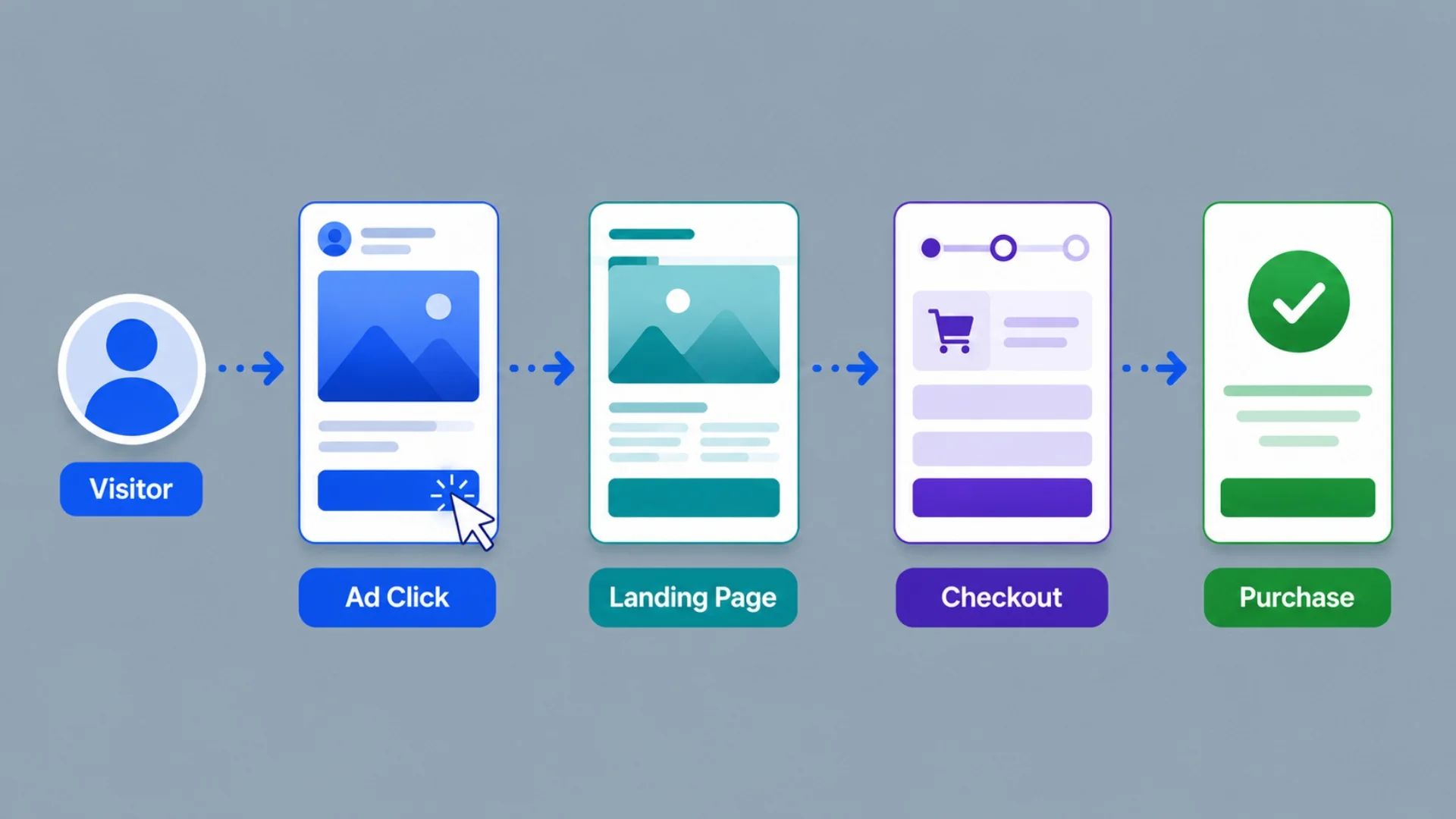 A five-step funnel diagram running from visitor and ad click through landing page and checkout to a green purchase checkmark