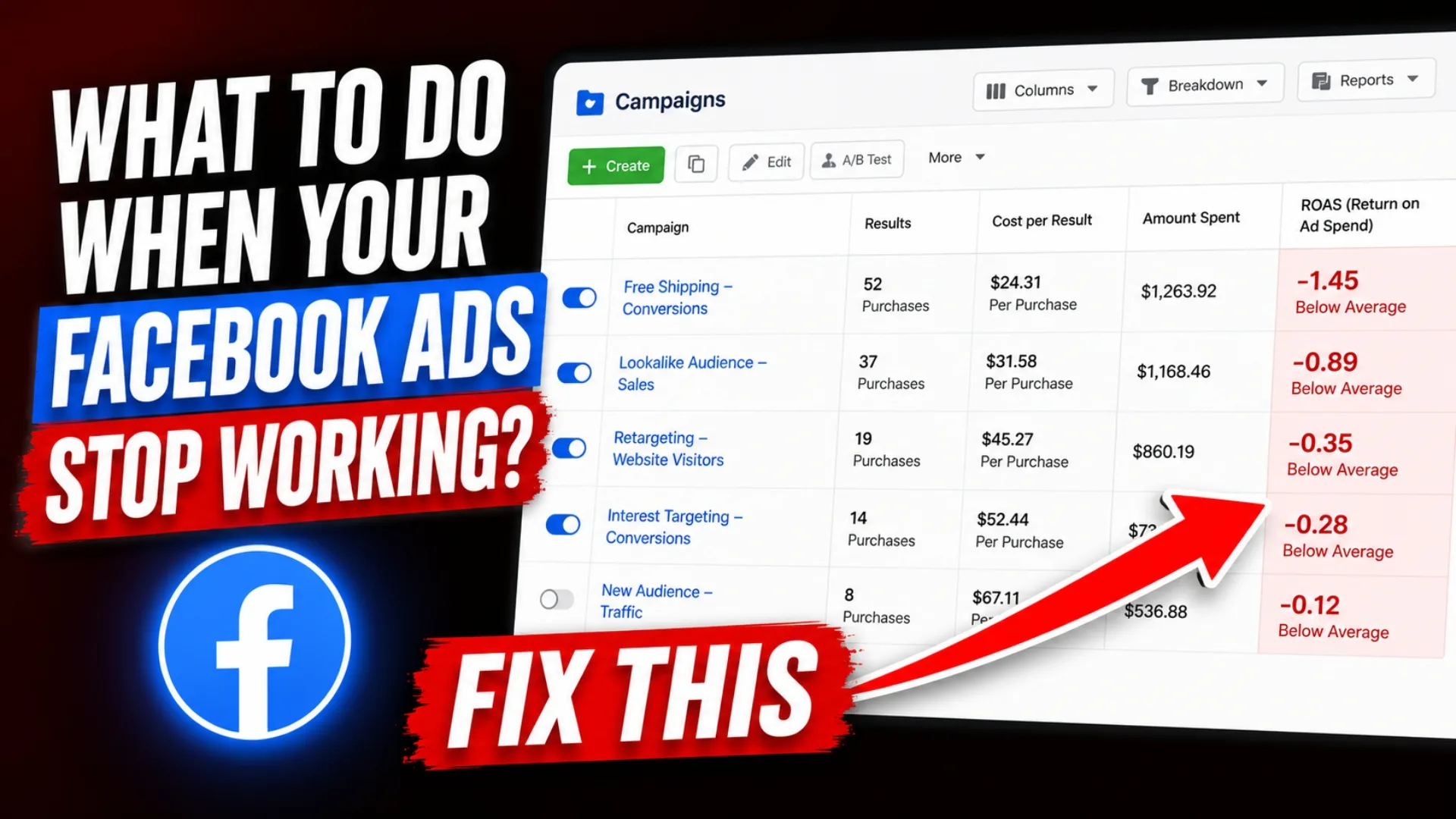 Bold text reading What To Do When Your Facebook Ads Stop Working beside a Facebook Ads Manager campaigns table with negative ROAS values in red and a Fix This banner