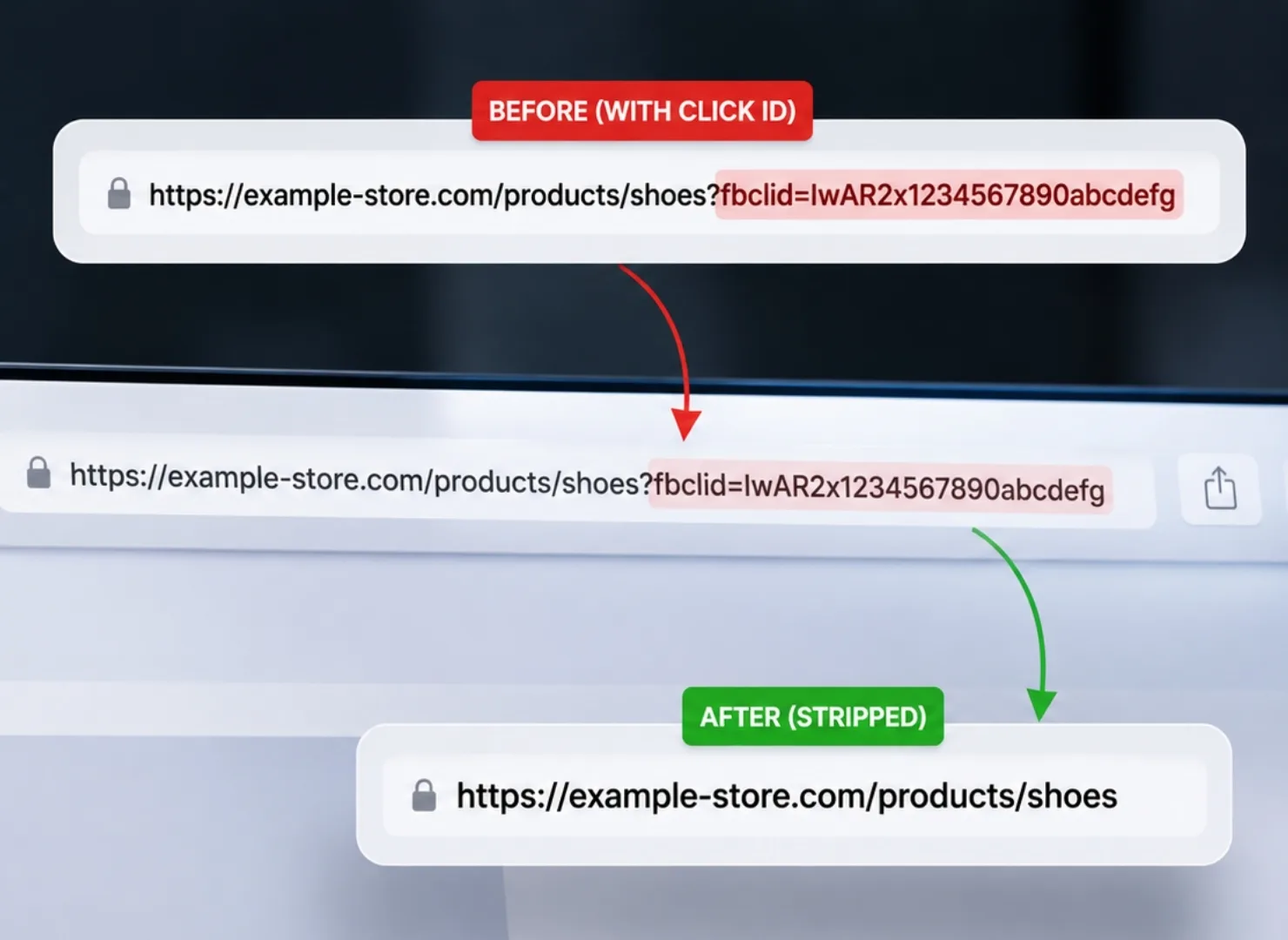 The same landing page URL shown twice, first with the fbclid click ID attached at the end, then after Safari strips it with the click ID gone