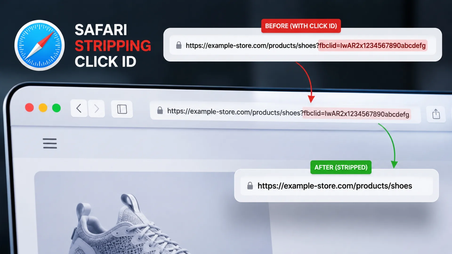 A Safari browser address bar showing a store URL with an fbclid click ID before, and the same URL with the click ID stripped off after