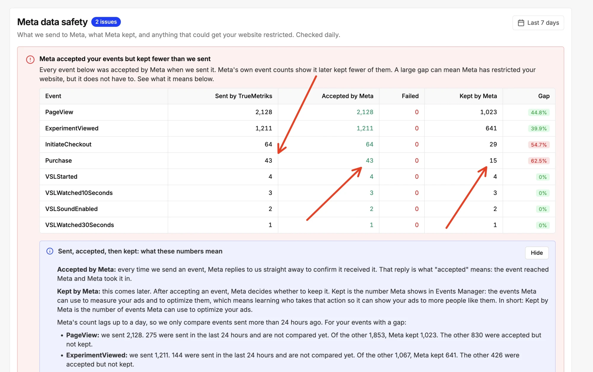 TrueMetriks Platform Health for the last 7 days showing 43 purchases sent, 43 accepted and only 15 kept by Meta, a 62.5 percent gap
