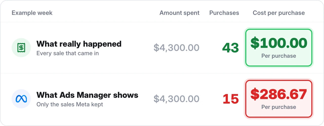 Same $4,300 spend: 43 real purchases at $100 each, but Ads Manager shows 15 kept purchases at $286.67 each