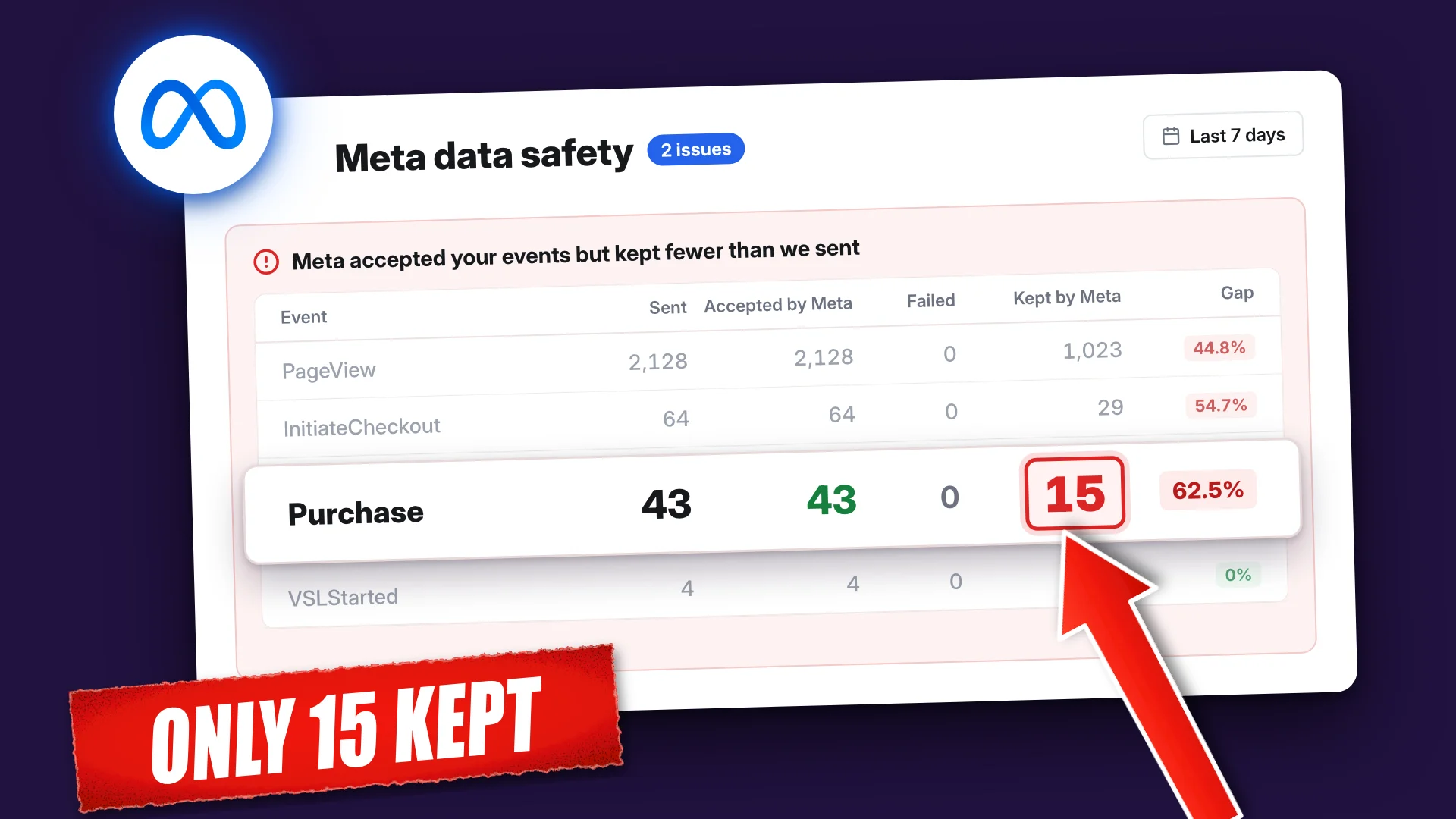 A Meta data safety table showing Purchase with 43 sent, 43 accepted and only 15 kept by Meta, with a red arrow and an ONLY 15 KEPT label on a dark purple background