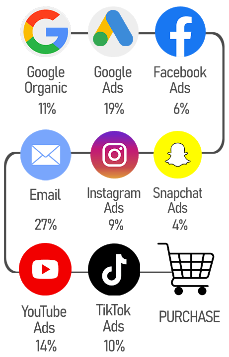See Which Marketing Channel Brings Sales - 3 - Mobile